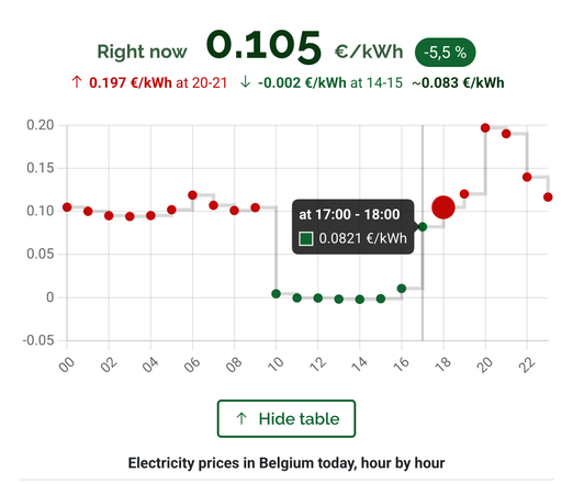 Graph of the electricity prices in Belgium per hour, showing negative prices of 0.0821 €/kWh at 17h