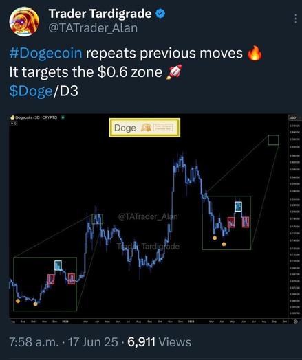 Dogecoin repeats previous moves. It targets the $0.6 zone.