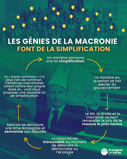 🎭 Récapitulatif du fiasco du projet de loi simplification :

1. Une vieille idée ressort du placard : On nous promet une "simplification". Pourquoi pas.

2. Très vite, simplifier devient un prétexte pour détricoter, affaiblir, liquider.

3. Droite, extrême droite et macronie rivalisent dans un concours Lépine de la pire idée :
- Suppression des ZFE, sans alternative
- Recul sur le ZAN
- Attaques contre des organismes essentiels

4. Au moment de défendre l’écologie et la démocratie? La majorité a piscine.

5. Macron, soudain écologiste d’un jour, sermonne ses troupes…

6. Et une partie de sa propre majorité finit par voter contre le texte.

Le résultat?
⁃ 6 semaines de débats pour une loi sans cap, qui affaiblit nos protections sociales, environnementales et et démocratiques.
⁃ Le “socle commun” n’a plus rien de socle, ni de commun.

Le Parlement mérite mieux.

✊ Nous continuerons de lutter contre cette loi de liquidation.