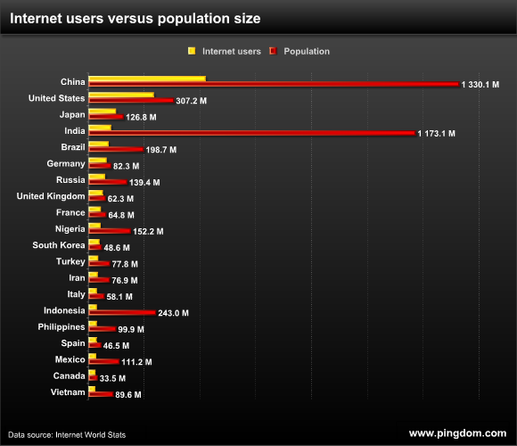 Internet Users Vs Population Size