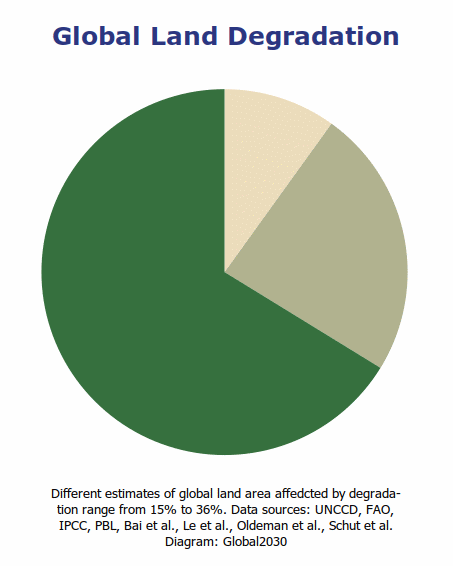Pie chart showing the proportion of land affected by degradation globally (latest data on 2019).