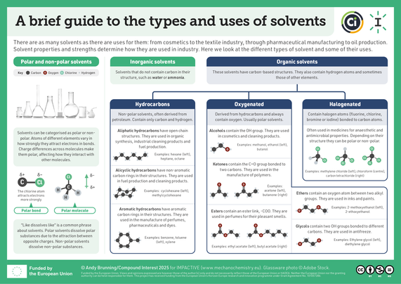 Infographic on different types of solvents. The graphic explains the difference between polar and non-polar solvents then categorises solvents into two major categories: inorganic and organic. The organic category is split into three further categories: hydrocarbons, oxygenated, and halogenated.