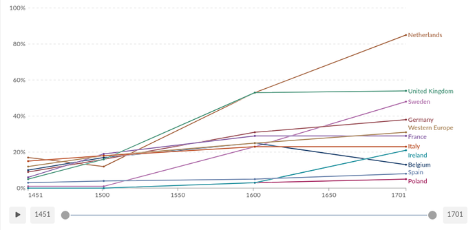 Literacy rates in Europe from mid 15th to the 18th centuries.
