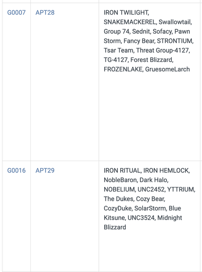 G0007 APT28: 
IRON TWILIGHT,
SNAKEMACKEREL, Swallowtail,
Group 74, Sednit, Sofacy, Pawn
Storm, Fancy Bear, STRONTIUM,
Tsar Team, Threat Group-4127,
TG-4127, Forest Blizzard,
FROZENLAKE, GruesomeLarch

G0016 APT29:
IRON RITUAL, IRON HEMLOCK,
NobleBaron, Dark Halo,
NOBELIUM, UNC2452, YTTRIUM,
The Dukes, Cozy Bear,
CozyDuke, SolarStorm, Blue
Kitsune, UNC3524, Midnight
Blizzard