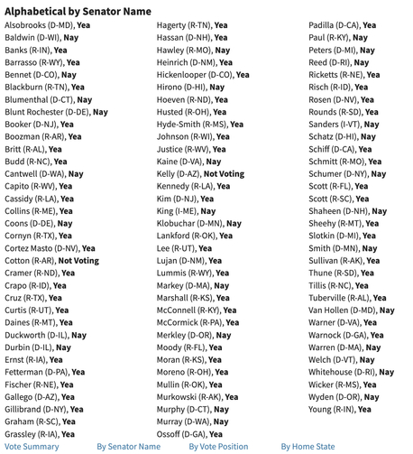 Alphabetical by Senator Name 
Alsobrooks (D-MD), Yea
Baldwin (D-WI), Nay
Banks (R-IN), Yea
Barrasso (R-WY), Yea
Bennet (D-CO), Nay
Blackburn (R-TN), Yea
Blumenthal (D-CT), Nay
Blunt Rochester (D-DE), Nay
Booker (D-NJ), Yea
Boozman (R-AR), Yea
Britt (R-AL), Yea
Budd (R-NC), Yea
Cantwell (D-WA), Nay
Capito (R-WV), Yea
Cassidy (R-LA), Yea
Collins (R-ME), Yea
Coons (D-DE), Nay
Cornyn (R-TX), Yea
Cortez Masto (D-NV), Yea
Cotton (R-AR), Not Voting
Cramer (R-ND), Yea
Crapo (R-ID), Yea
Cruz (R-TX), Yea
Curtis (R-UT), Yea
Daines (R-MT), Yea
Duckworth (D-IL), Nay
Durbin (D-IL), Nay
Ernst (R-IA), Yea
Fetterman (D-PA), Yea
Fischer (R-NE), Yea
Gallego (D-AZ), Yea
Gillibrand (D-NY), Yea
Graham (R-SC), Yea
Grassley (R-IA), Yea
Hagerty (R-TN), Yea
Hassan (D-NH), Yea
Hawley (R-MO), Nay
Heinrich (D-NM), Yea
Hickenlooper (D-CO), Yea
Hirono (D-HI), Nay
Hoeven (R-ND), Yea
Husted (R-OH), Yea
Hyde-Smith (R-MS), Yea
Johnson (R-WI), Yea
Justice (R-WV), Yea
Kaine (D-VA), Nay
Kelly (D-AZ), Not Voting
Kennedy (R-LA), Yea
Kim (D-NJ), Yea
King (I-ME), Nay
Klobuchar (D-MN), Nay
Lankford (R-OK), Yea
Lee (R-UT), Yea
Lujan (D-NM), Yea
Lummis (R-WY), Yea
Markey (D-MA), Nay
Marshall (R-KS), Yea
McConnell (R-KY), Yea
McCormick (R-PA), Yea
Merkley (D-OR), Nay
Moody (R-FL), Yea
Moran (R-KS), Yea
Moreno (R-OH), Yea
Mullin (R-OK), Yea
Murkowski (R-AK), Yea
Murphy (D-CT), Nay
Murray (D-WA), Nay
Ossoff (D-GA), Yea
Padilla (D-CA), Yea
Paul (R-KY), Nay
Peters (D-MI), Nay
Reed (D-RI), Nay
Ricketts (R-NE), Yea