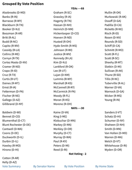 Grouped By Vote Position 
YEAs ---68
Alsobrooks (D-MD)
Banks (R-IN)
Barrasso (R-WY)
Blackburn (R-TN)
Booker (D-NJ)
Boozman (R-AR)
Britt (R-AL)
Budd (R-NC)
Capito (R-WV)
Cassidy (R-LA)
Collins (R-ME)
Cornyn (R-TX)
Cortez Masto (D-NV)
Cramer (R-ND)
Crapo (R-ID)
Cruz (R-TX)
Curtis (R-UT)
Daines (R-MT)
Ernst (R-IA)
Fetterman (D-PA)
Fischer (R-NE)
Gallego (D-AZ)
Gillibrand (D-NY)
Graham (R-SC)
Grassley (R-IA)
Hagerty (R-TN)
Hassan (D-NH)
Heinrich (D-NM)
Hickenlooper (D-CO)
Hoeven (R-ND)
Husted (R-OH)
Hyde-Smith (R-MS)
Johnson (R-WI)
Justice (R-WV)
Kennedy (R-LA)
Kim (D-NJ)
Lankford (R-OK)
Lee (R-UT)
Lujan (D-NM)
Lummis (R-WY)
Marshall (R-KS)
McConnell (R-KY)
McCormick (R-PA)
Moody (R-FL)
Moran (R-KS)
Moreno (R-OH)
Mullin (R-OK)
Murkowski (R-AK)
Ossoff (D-GA)
Padilla (D-CA)
Ricketts (R-NE)
Risch (R-ID)
Rosen (D-NV)
Rounds (R-SD)
Schiff (D-CA)
Schmitt (R-MO)
Scott (R-FL)
Scott (R-SC)
Sheehy (R-MT)
Slotkin (D-MI)
Sullivan (R-AK)
Thune (R-SD)
Tillis (R-NC)
Tuberville (R-AL)
Warner (D-VA)
Warnock (D-GA)
Wicker (R-MS)
Young (R-IN)
NAYs ---30
Baldwin (D-WI)
Bennet (D-CO)
Blumenthal (D-CT)
Blunt Rochester (D-DE)
Cantwell (D-WA)
Coons (D-DE)
Duckworth (D-IL)
Durbin (D-IL)
Hawley (R-MO)
Hirono (D-HI)
Kaine (D-VA)
King (I-ME)
Klobuchar (D-MN)
Markey (D-MA)
Merkley (D-OR)
Murphy (D-CT)
Murray (D-WA)
Paul (R-KY)
Peters (D-MI)
Reed (D-RI)
Sanders (I-VT)
Schatz (D-HI)
Schumer (D-NY)
Shaheen (D-NH)
Smith (D-MN)
Van Hollen (D-MD)
Warren (D-MA)
Welch (D-VT)
Whitehouse (D-RI)
Wyden (D-OR)