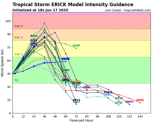 Estimates of strength for Erick all mostly high