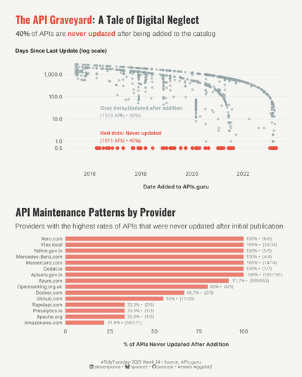 Two-chart visualization showing API maintenance crisis. Top scatter plot reveals 40% of APIs (1,011 red dots at bottom) are never updated after publication, while 60% (1,518 gray dots) receive updates over time from 2016-2022. Bottom bar chart shows provider-specific abandonment rates, with companies like Xero.com, Vtex.local, and government sites showing 100% abandonment, while Amazon has the lowest rate at 21.8%.