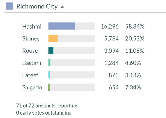 A screenshot showing vote totals for an election for Richmond City. 

Hashmi - 16,296 - 58.34%
Stoney - 5,734 - 20.53%
Rouse - 3,094 - 11.08%
Bastani - 1,284 - 4.60%%
Lateef - 873 - 3.13%
Salgado - 654 - 2.34%