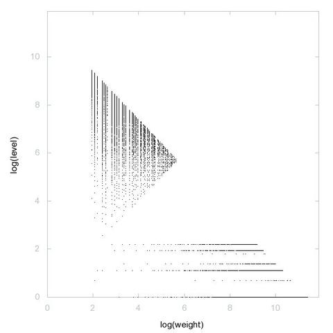Decomposition into weight × level + jump of A277590 in 2D (log(weight), log(level))