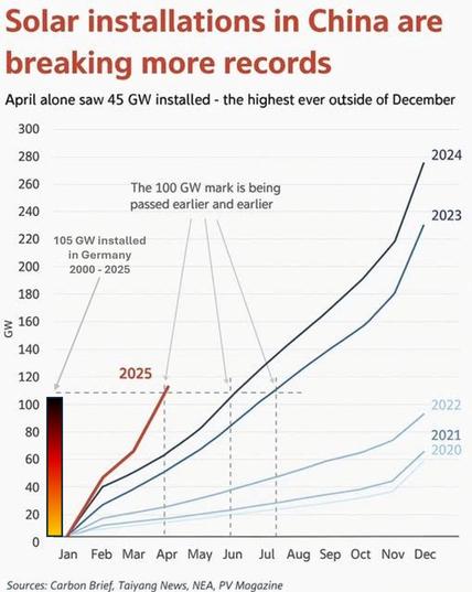 Grafik / Diagramm mit Kurven des Zuwachs von PV -Anlagen. Darstellung für Deutschland der Jahre 2000-2025 = 105 GW und Darstellung für China für 2025 (Jan. bis April) = 100 GW. Andere Kurven stellen die Jahre 2020, 2021, 2022, 2023 und 2024 dar (z. B. 2024 knapp 280 GW Zuwachs). Quelle: PV Magazin