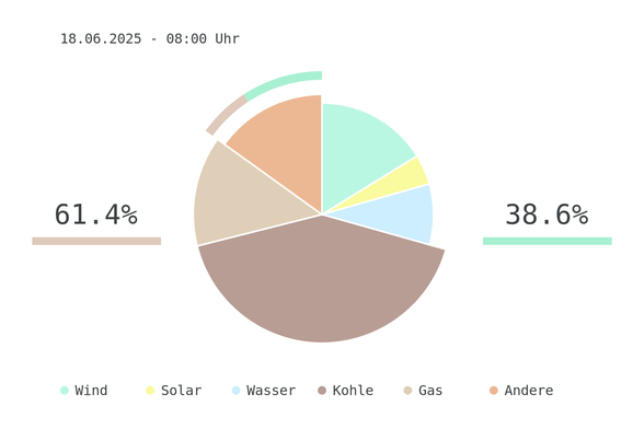 Datum: 18.06.2025 - 08:00 Uhr
Chart des deutschen Strommix über die letzten 6 Stunden.
Der Strommix bestand zu 38.6% aus erneuerbaren Energien.