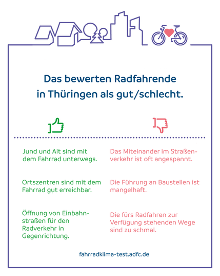 Das bewerten Radfahrende in Thüringen als gut/schlecht.

Gut:
* Jung und Alt sind mit dem Fahrrad unterwegs.
* Ortszentren sind mit dem Fahrrad gut erreichbar.
* Öffnung von Einbahnstraßen für den Radverkehr in Gegenrichtung.

Schlecht:
* Das Miteinander im Straßenverkehr ist oft angespannt.
* Die Führung an Baustellen ist mangelhaft.
* Die fürs Radfahren zur Verfügung stehenden Wege sind zu schmal.

fahrradklima-test.adfc.de
