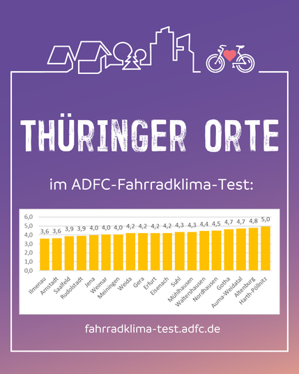 Thüringer Orte
im ADFC-Fahrradklima-Test:

Ilmenau: 3,6
Arnstadt: 3,6
Saalfeld: 3,9
Rudolstadt: 3,9
Jena: 4,0
Weimar: 4,0
Meiningen: 4,0
Weida: 4,2
Gera: 4,2
Erfurt: 4,2
Eisenach: 4,2
Suhl: 4,3
Mühlhausen: 4,3
Waltershausen: 4,4
Nordhausen: 4,5
Gotha: 4,7
Auma-Weidatal: 4,7
Altenburg: 4,8
Harth-Pöllnitz: 5,0

fahrradklima-test.adfc.de