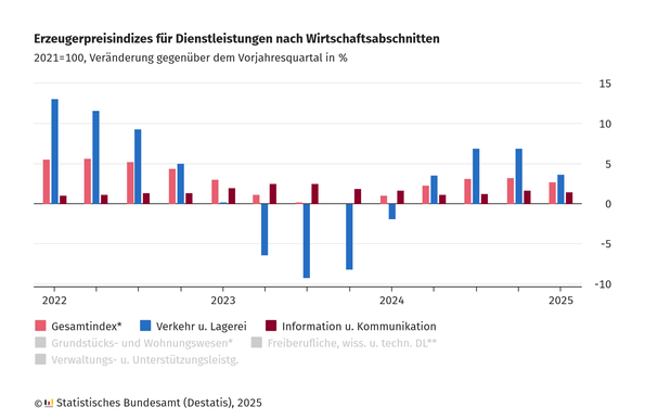 Balkendiagramm zur Veränderung der Erzeugerpreisindizes für Dienstleistungen nach Wirtschaftsabschnitten (2022–2025)

Das Diagramm zeigt die prozentuale Veränderung der Erzeugerpreisindizes gegenüber dem jeweiligen Vorjahresquartal (Basisjahr 2021=100) für verschiedene Wirtschaftsabschnitte in Deutschland.

Dargestellt sind die Indizes für:

Gesamtindex (rosa),
Verkehr und Lagerei (blau),
Information und Kommunikation (weinrot).

Auffällig ist, dass der Bereich „Verkehr und Lagerei“ im Jahr 2022 besonders starke Preissteigerungen verzeichnete (über 13 %) und in den Jahren 2023 und 2024 mehrfach ins Negative fiel (bis ca. –9,2 %). 

Der Gesamtindex und der Bereich „Information und Kommunikation“ zeigten eine stabilere Entwicklung mit überwiegend positiven, aber geringeren Veränderungen (zwischen 1,1 % und 2,6 %).

Die Veränderung des Gesamtindex bewegt sich zwischen 0,0 und 5,7 %.

Die Quelle ist das Statistische Bundesamt (Destatis), Stand 2025.