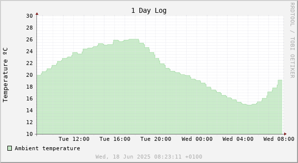 1 day temperature chart