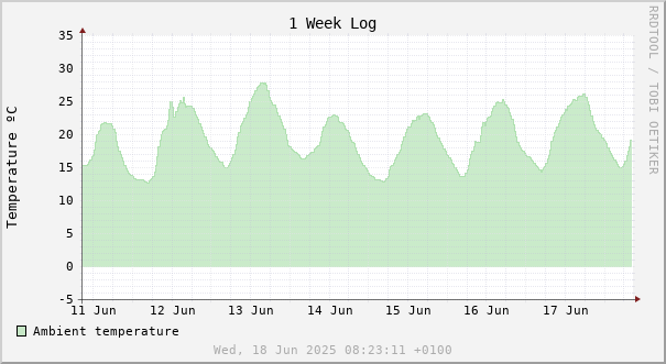 1 week temperature chart