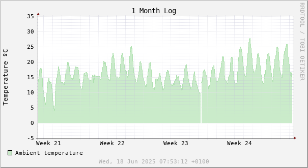 1 month temperature chart