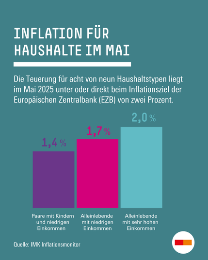 Inflation für Haushalte: Die Teuerung für acht von neun Haushaltstypen liegt im Mai 2025 unter oder direkt beim Inflationsziel der Europäischen Zentralbank (EZB) von zwei Prozent. Als einziger Haushaltstyp hatten im Mai Alleinlebende mit sehr hohen Einkommen mit 2,0 Prozent eine Inflation direkt auf dem Niveau der EZB-Zielrate. Der Warenkorb von Paaren mit Kindern und niedrigen Einkommen verteuerte sich um 1,4 Prozent. Auf 1,7 Prozent Inflationsrate kamen Alleinlebende mit niedrigen Einkommen. Quelle: IMK Inflationsmonitor 2025