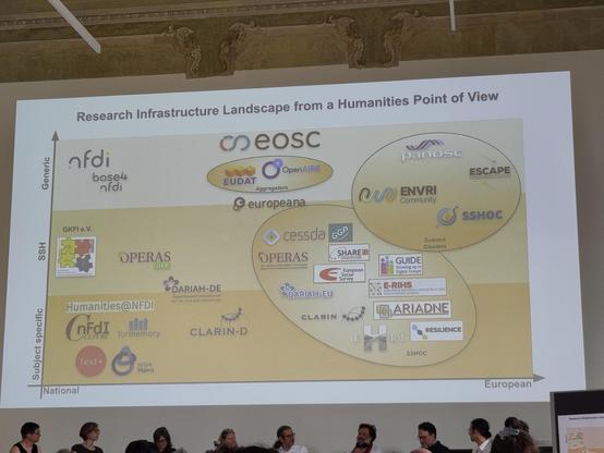 Chart showing research infrastructures from a Humanities point of view on national and European levels, presented at the Dariah Annual Event 2025
