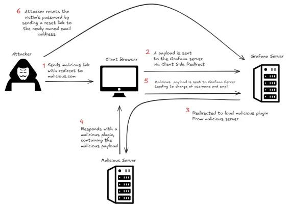 Diagrama de com funciona la vulnerabilitat.