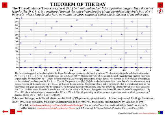 Comprehensive presentation of the "Theorem of the Day", starting with a statement of this theorem.

The Three-Distance Theorem : Let α ∈ (0, 1) be irrational and let N be a positive integer. Then the set of lengths {kα | 0 ≤ k ≤ N}, measured around the unit-circumference circle, partitions the circle into N + 1 intervals, whose lengths take just two values, or three values of which one is the sum of the other two.