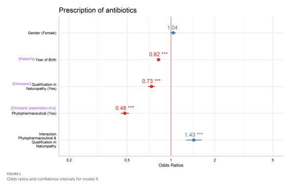 Figure 1. Predicting antibiotic prescriptions from patient age, patient gender, clinicians' naturopathic training (or lack thereof), and clinicians’ prescription of plant-based alternatives to antibiotics (or abstention therefrom).