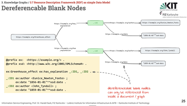 Slide from the ISE 2025 lecture on Resource Descriptiuon Framework (RDF) as simple data model. The slide is showing a small knowledge graph, indicating that Climate Change was explained by Eunice Newton Foot in 1856 as well as by John Tyndall in 1859. To represent this n-ary (multi-valued) relations, we are using so-called blank nodes, representing an "explanation" each, which bundles the discoverer and the discovery date. This is done via "dereferencable" blank nodes here.