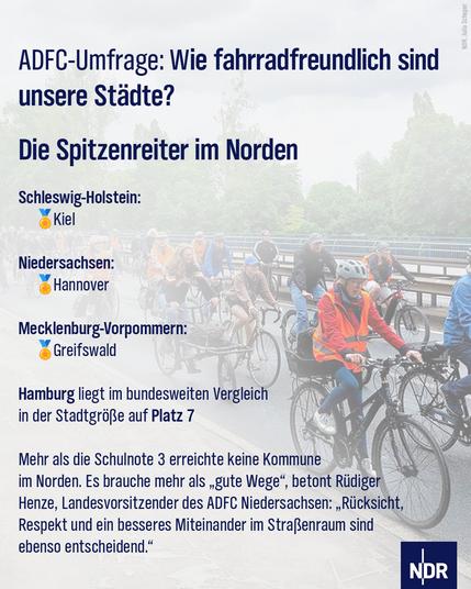 ADFC-Umfrage: Wie ahrradfreundlich sind unsere Städte? Die Spitzenreiter im Norden:

Schleswig-Holstein: Kiel, Niedersachsen: Hannover, Mecklenburg-Vorpommern: Greifswald, Hamburg liegt im bundesweiten Vergleich in der Stadtgröße auf Platz 7.

Mehr als die Schulnote 3 erreichte keine Kommune im Norden. Es brauche mehr als "gute Wege", betont Rüdiger Henze, Landesvorsitzender des ADFC Niedersachsen: "Rücksicht, Respekt und ein besseres Miteinander im Straßenverkehr sind ebenso entscheidend."