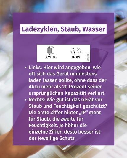 Ausschnitt eines Bereichs des Energielabels und Text: "Ladezyklen, Staub, Wasser. Links: Hier wird angegeben, wie oft sich das Gerät mindestens laden lassen sollte, ohne dass der Akku mehr als 20 Prozent seiner ursprünglichen Kapazität verliert. Rechts: Wie gut ist das Gerät vor Staub und Feuchtigkeit geschützt? Die erste Ziffer hinter „IP“ steht für Staub, die zweite für Feuchtigkeit. Je höher die einzelne Ziffer, desto besser ist der jeweilige Schutz."