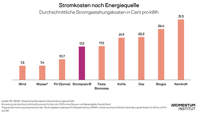Stromkosten nach Energiequelle. Durchschnittliche Stromgestehungskosten in Cent pro kWh.