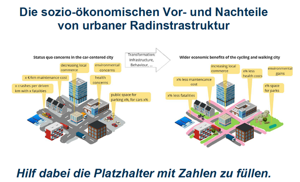 Die sozio-ökonomiscen Vor- und Nachteile von urbaner Radinfrastruktur. Darunter eine schematische Darstellung von zwei Städten. Hilfe dabei die Platzalter mit Zahlen zu füllen.

Links: Status quo concerns in the car-centered city mit Hinweisen auf Unfälle, Unterhaltungskosten, geringerer Einzelnhandel, Umweltsorgen, Gesundheitssorgen, Parkplatzflächen für Autos.
Rechts: Wider economic benefits of the cycling and walking city. Dieselben Kategorien mit x% Veränderung.