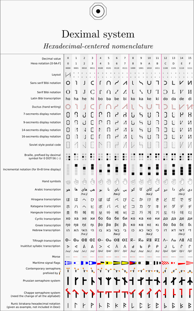 Tableau de correspondance des chiffres deximaux selon leurs diverses représentations possibles (graphique, à empattement, sans empattement, prononciation, manuscripture, 7-secments, brail, langue des signes, transcription en écritures arabe, hiragana, katagana, hangeul, cyrillique, grecque, hébreu,  inuktitut, morse, divers sémaphores, etc).