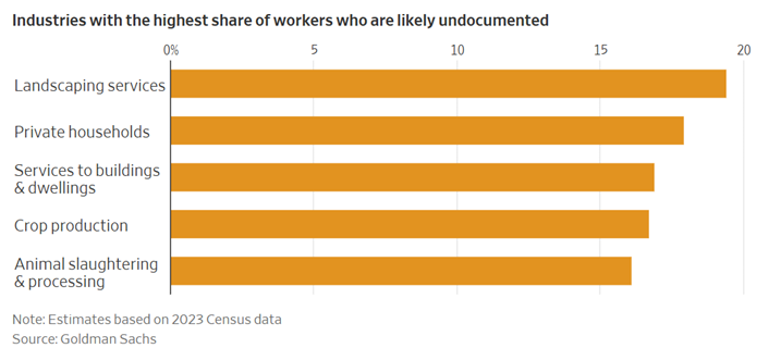 Bar chart illustrating industries with the highest share of workers likely to be undocumented. Categories include landscaping services, private households, services to buildings and dwellings, crop production, and animal slaughtering and processing. Data is based on 2023 Census estimates from…