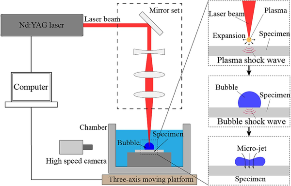 Schematic diagram of the working principle of laser-induced cavitation.