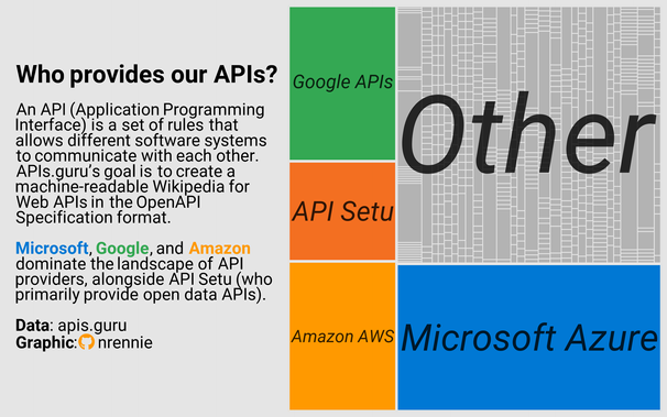 Treemap showing number of APIs provided by different companies. Amazon, Google, and Microsoft dominate.