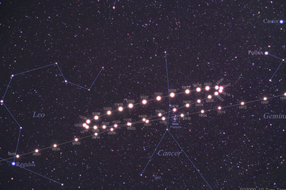 Star chart showing constellations Leo, Cancer, Gemini, Pollux, Castor, and Regulus with blue connecting lines. A curved path of bright orange and yellow dots with dates traces across the star field, showing planetary motion through the constellations.