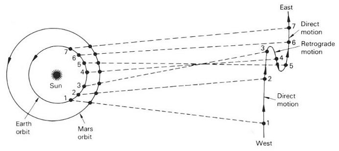 Diagram showing Earth and Mars orbits around the Sun. Numbered positions 1-6 trace Mars' path. Arrows indicate direct and retrograde motion directions. Dashed lines connect Earth and Mars positions to show changing perspectives.