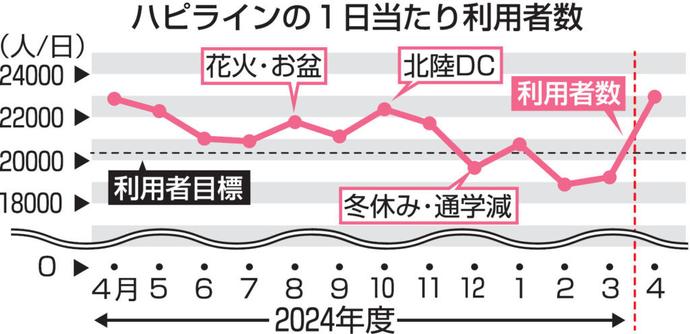 ハピラインふくい赤字見込みが8億円から1200万円に縮小…想定以上の結果 福井－森田駅間の新駅の進み具合は | 経済 | 福井のニュース - 福井新聞社