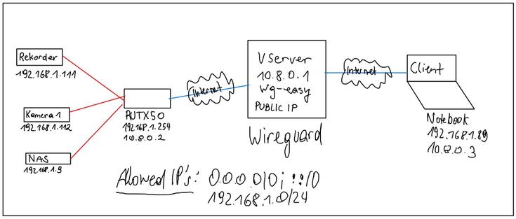 Screenshot von einer schematischen Darstellung eines Netzwerks. In der Mitte sieht man einen Kasten wo folgendes steht: "Vserver, 10.8.0.1, wg-easy, Public IP". Links geht ein Strich durch eine Wolke in der Internet steht, zu einer Box wo steht: "RUTX50, 192.168.1.254, 10.8.0.2". Mit diesem Router sind ein Rekorder, eine Kamera und eine NAS verbunden. Rechts vom VServer geht es ebenfalls durch eine Internet-Wolke zu einem Notebook wo steht "Client, Notebook, 192.168.1.89, 10.8.0.3"
Unterhalb steht: "Allowed IP's: 0.0.0.0/0; ::/0; 192.168.1.0/24"