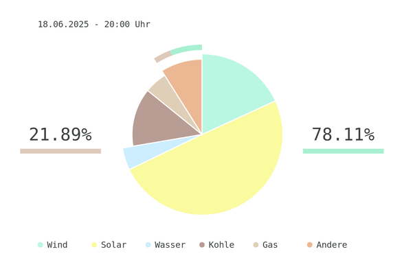 Datum: 18.06.2025 - 20:00 Uhr
Chart des deutschen Strommix über die letzten 6 Stunden.
Der Strommix bestand zu 78.11% aus erneuerbaren Energien.