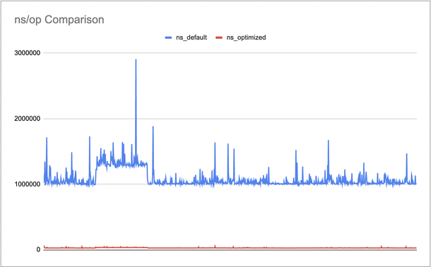 Graph shows ns/op , blue line significantly slower than red