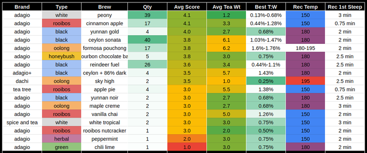A table of varieties of tea and one person's experience and preferences for consuming each of them (mine).

Column headers are Brand, Type, Brew (alternative to Blend), Quantity (number of cups drunk), Average Score, Average Tea Weight (for portioning), Best T:W (more portioning information, for the ratio between tea leaves weight and water weight), Recommended Temp (for brewing and flavor consistency, based on historical user-supplied ratings), and Recommended First Steep.

The table also contains conditional formatting for better at-a-glance verification. Higher temps are red, lower are blue. Higher rated teas are green, lower are yellow. Most brewed are dark green, least brewed are white. Different types of tea are colored (rooibos in red, black in blue, oolong in orange, white in light gray).