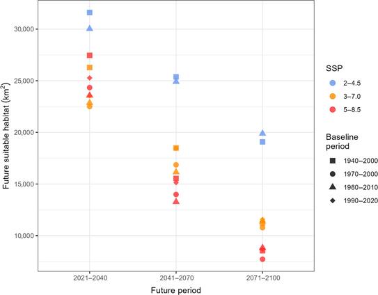 A scatterplot of estimated future suitable habitat area in 2021-2040, 2041-2070, and 2071-2020, under three different future climate scenarios and based on modeling from different baseline time frames. In general, less suitable habitat is projected in the latest time period, and less is projected under more sever climate change