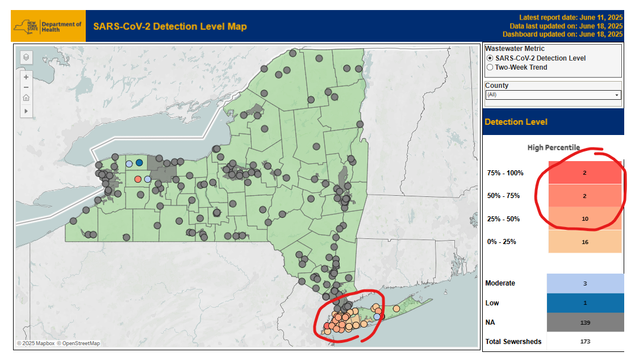 Screen grab of the NY state COVID wastewater surveillance map. Red and orange bars are circled (indicating high percentages of infections) in the key area, then all the hotspots in NYC/ Long Island which are orange are red are circled. Most of the state only has grey dots, except for the New York City area.