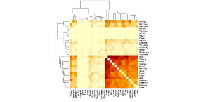 Matrix diagram of who plays together when Saints score.  The darkest part of the diagram (the players who play together most often when Saints score) is in the bottom and right part of the diagram and goes about halfway up.  It contains Blake, Welsby, Dodd, Sironen, Hurrell, Percival, Clark, Lomax, Mbye, Bell, Makinson, Matautia, Delaney and Lees.  Next up and out is a noticeably paler section of Davies, Knowles, Wingfield, Walmsley, Ritson, Robertson and Stephens.  Then is the palest area, of Whitby, Vaughan, Burns, Royle and Paasi.  Oddly, there is a dark border around the top and left hand side (of Whitley, Bennison and Batchelor, which suggests they are often together when Saints score but not with the others.  Probably this is due to extended absences from the team for all 3.