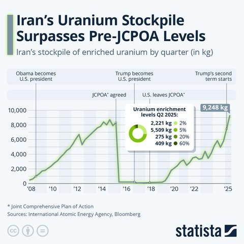 Line graph titled "Iran's Uranium Stockpile Surpasses Pre-JCPOA Levels," showing Iran's stockpile of enriched uranium by quarter (in kg) from 2008 to 2025. Key events are marked on the timeline, including when Obama became U.S. president, when the JCPOA (Joint Comprehensive Plan of Action) was agreed upon, when Trump became U.S. president, when the U.S. left the JCPOA, and the start of Trump's second term.

The graph shows a significant increase in uranium stockpiles leading up to the JCPOA agreement, a sharp decline immediately after, followed by a gradual increase post-U.S. withdrawal from the JCPOA, and a steep rise continuing into 2025.