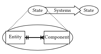 Block diagram:

An oval labeled "state" is connected by an arrow labeled "systems" to another oval labeled "state". A zoomed-in view of the first state oval describes it with a small ER-diagram:

Entity-|-|------|-<Component

That is, entities have one or more components. A component has exactly one entity.

Caption:

Entities and their components together comprise the state of a running ECS program. Systems are composed into a single arrow to describe transitions between states.
