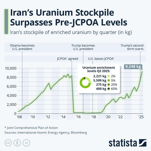 Line graph titled "Iran's Uranium Stockpile Surpasses Pre-JCPOA Levels," showing Iran's stockpile of enriched uranium by quarter (in kg) from 2008 to 2025. Key events are marked on the timeline, including when Obama became U.S. president, when the JCPOA (Joint Comprehensive Plan of Action) was agreed upon, when Trump became U.S. president, when the U.S. left the JCPOA, and the start of Trump's second term.

The graph shows a significant increase in uranium stockpiles leading up to the JCPOA agreement, a sharp decline immediately after, followed by a gradual increase post-U.S. withdrawal from the JCPOA, and a steep rise continuing into 2025.