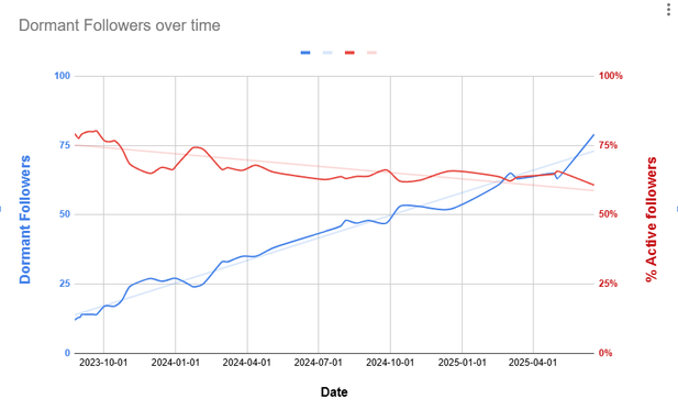 A line graph showing a blue line for the number of Dormant Followers over time, and a red line showing the percentage of Active Followers over time. 
The blue line indicates a large spike in Dormant Followers in the last month, while the red line shows that the decrease in Active Followers as a percentage in that same time period is not out of the ordinary - there have been larger drops, as a percentage, previously.
